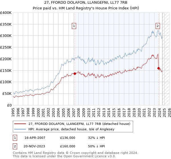 27, FFORDD DOLAFON, LLANGEFNI, LL77 7RB: Price paid vs HM Land Registry's House Price Index