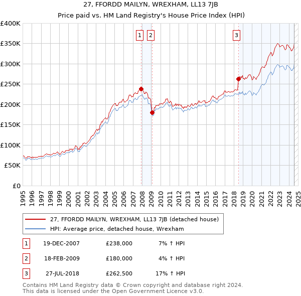 27, FFORDD MAILYN, WREXHAM, LL13 7JB: Price paid vs HM Land Registry's House Price Index