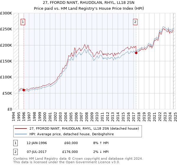 27, FFORDD NANT, RHUDDLAN, RHYL, LL18 2SN: Price paid vs HM Land Registry's House Price Index