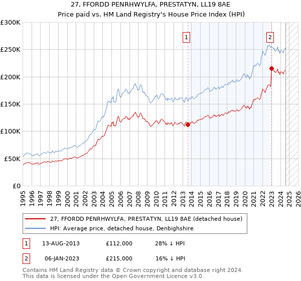 27, FFORDD PENRHWYLFA, PRESTATYN, LL19 8AE: Price paid vs HM Land Registry's House Price Index