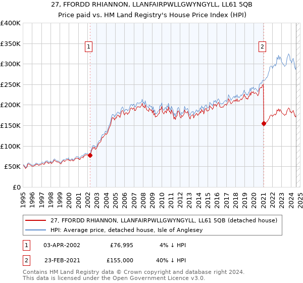 27, FFORDD RHIANNON, LLANFAIRPWLLGWYNGYLL, LL61 5QB: Price paid vs HM Land Registry's House Price Index