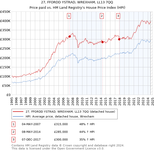 27, FFORDD YSTRAD, WREXHAM, LL13 7QQ: Price paid vs HM Land Registry's House Price Index