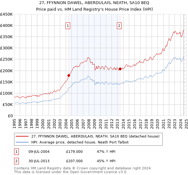 27, FFYNNON DAWEL, ABERDULAIS, NEATH, SA10 8EQ: Price paid vs HM Land Registry's House Price Index