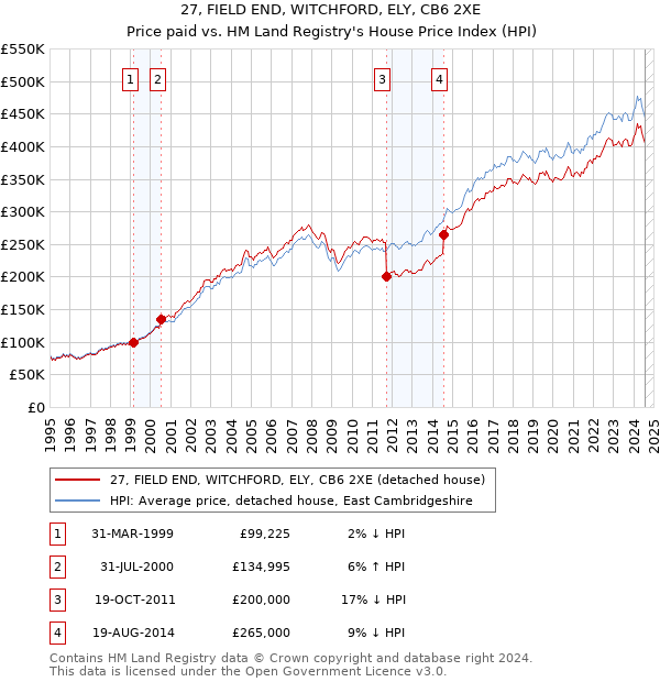 27, FIELD END, WITCHFORD, ELY, CB6 2XE: Price paid vs HM Land Registry's House Price Index