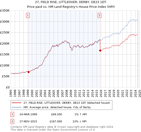 27, FIELD RISE, LITTLEOVER, DERBY, DE23 1DT: Price paid vs HM Land Registry's House Price Index