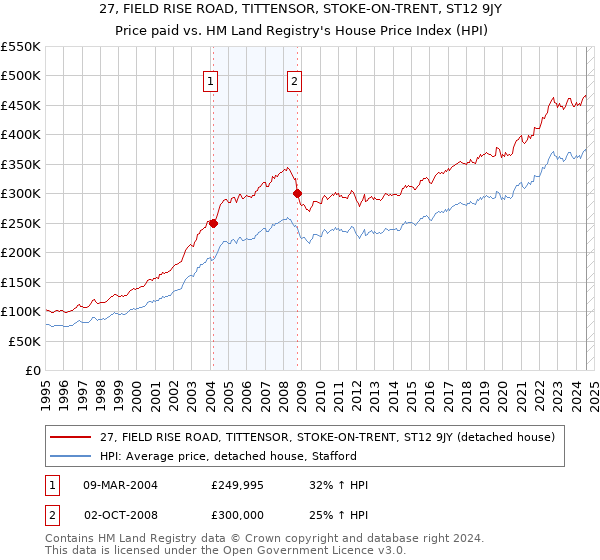 27, FIELD RISE ROAD, TITTENSOR, STOKE-ON-TRENT, ST12 9JY: Price paid vs HM Land Registry's House Price Index