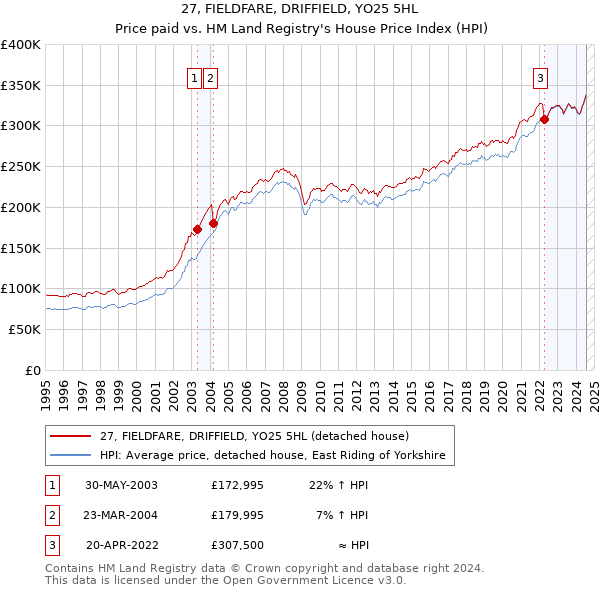 27, FIELDFARE, DRIFFIELD, YO25 5HL: Price paid vs HM Land Registry's House Price Index