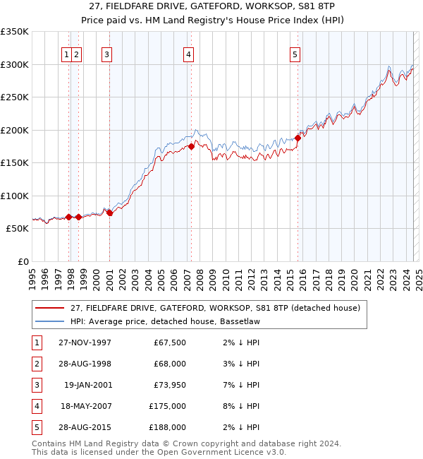 27, FIELDFARE DRIVE, GATEFORD, WORKSOP, S81 8TP: Price paid vs HM Land Registry's House Price Index