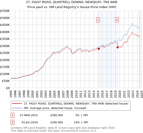 27, FIGGY ROAD, QUINTRELL DOWNS, NEWQUAY, TR8 4WB: Price paid vs HM Land Registry's House Price Index