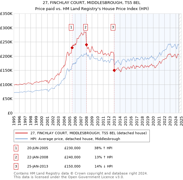 27, FINCHLAY COURT, MIDDLESBROUGH, TS5 8EL: Price paid vs HM Land Registry's House Price Index