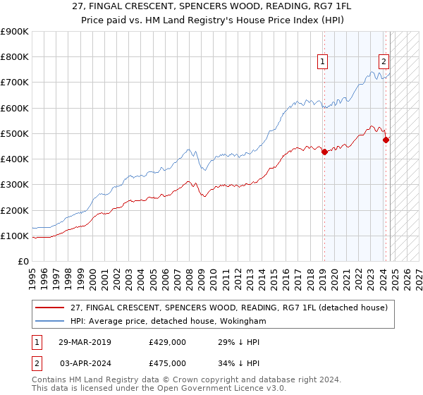 27, FINGAL CRESCENT, SPENCERS WOOD, READING, RG7 1FL: Price paid vs HM Land Registry's House Price Index