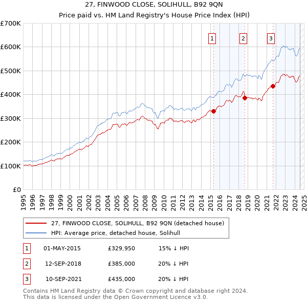 27, FINWOOD CLOSE, SOLIHULL, B92 9QN: Price paid vs HM Land Registry's House Price Index