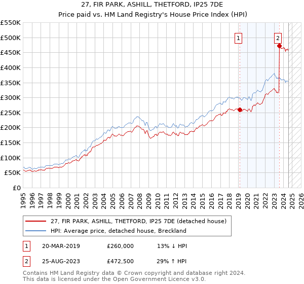 27, FIR PARK, ASHILL, THETFORD, IP25 7DE: Price paid vs HM Land Registry's House Price Index