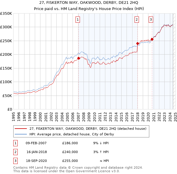 27, FISKERTON WAY, OAKWOOD, DERBY, DE21 2HQ: Price paid vs HM Land Registry's House Price Index