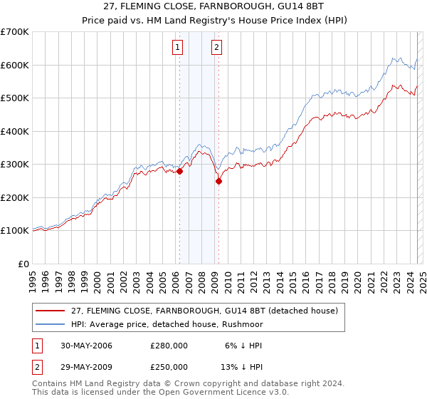 27, FLEMING CLOSE, FARNBOROUGH, GU14 8BT: Price paid vs HM Land Registry's House Price Index