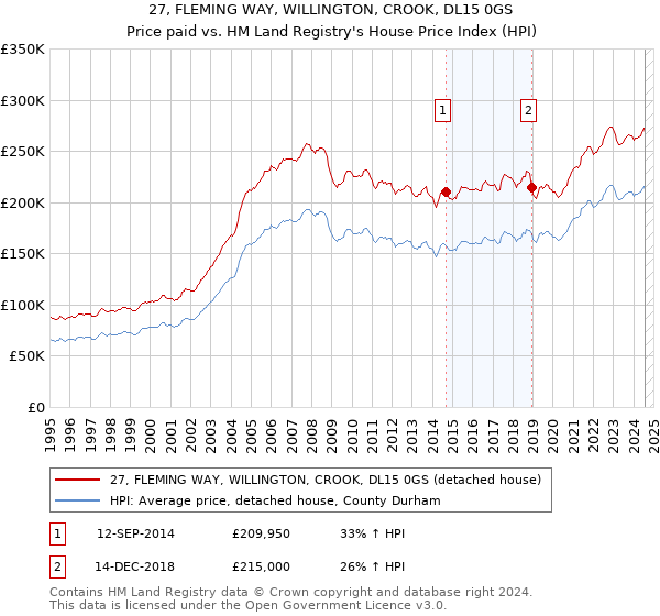 27, FLEMING WAY, WILLINGTON, CROOK, DL15 0GS: Price paid vs HM Land Registry's House Price Index