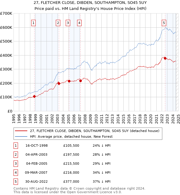 27, FLETCHER CLOSE, DIBDEN, SOUTHAMPTON, SO45 5UY: Price paid vs HM Land Registry's House Price Index