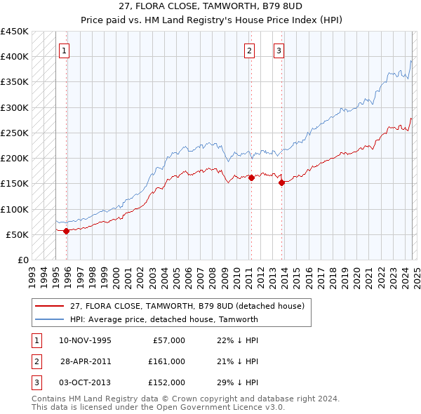 27, FLORA CLOSE, TAMWORTH, B79 8UD: Price paid vs HM Land Registry's House Price Index