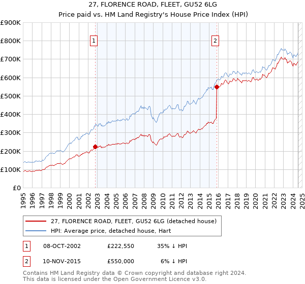 27, FLORENCE ROAD, FLEET, GU52 6LG: Price paid vs HM Land Registry's House Price Index