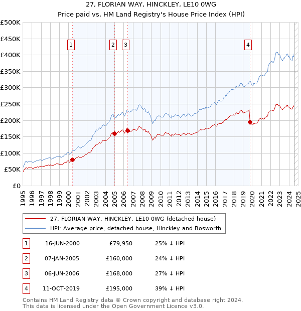 27, FLORIAN WAY, HINCKLEY, LE10 0WG: Price paid vs HM Land Registry's House Price Index