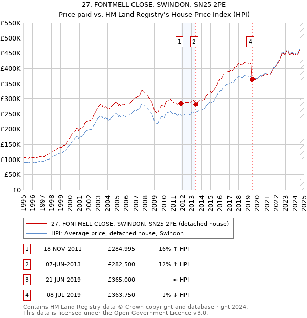 27, FONTMELL CLOSE, SWINDON, SN25 2PE: Price paid vs HM Land Registry's House Price Index