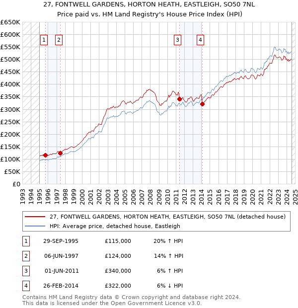 27, FONTWELL GARDENS, HORTON HEATH, EASTLEIGH, SO50 7NL: Price paid vs HM Land Registry's House Price Index