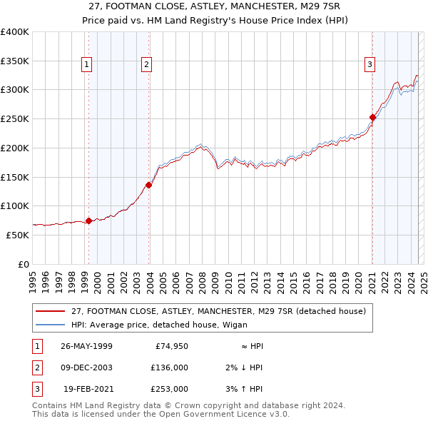 27, FOOTMAN CLOSE, ASTLEY, MANCHESTER, M29 7SR: Price paid vs HM Land Registry's House Price Index