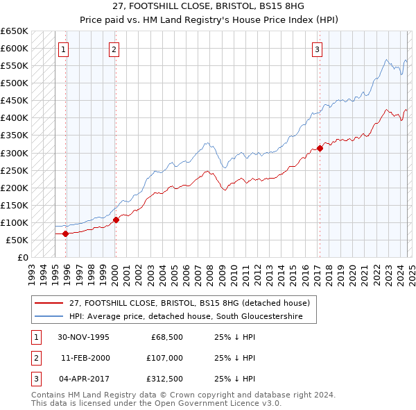 27, FOOTSHILL CLOSE, BRISTOL, BS15 8HG: Price paid vs HM Land Registry's House Price Index