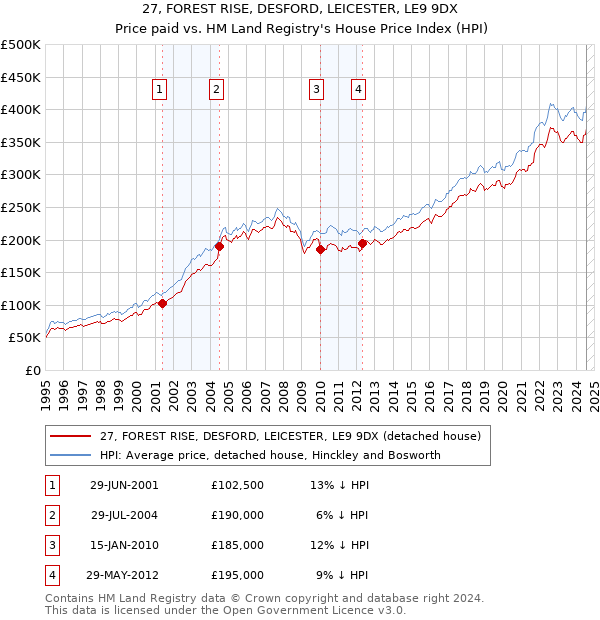 27, FOREST RISE, DESFORD, LEICESTER, LE9 9DX: Price paid vs HM Land Registry's House Price Index