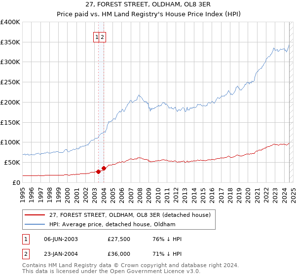 27, FOREST STREET, OLDHAM, OL8 3ER: Price paid vs HM Land Registry's House Price Index