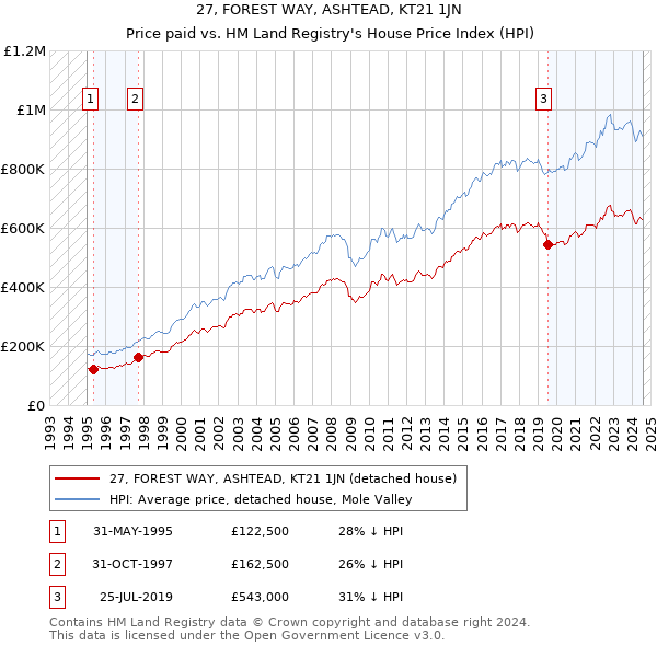 27, FOREST WAY, ASHTEAD, KT21 1JN: Price paid vs HM Land Registry's House Price Index