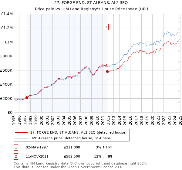 27, FORGE END, ST ALBANS, AL2 3EQ: Price paid vs HM Land Registry's House Price Index