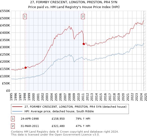 27, FORMBY CRESCENT, LONGTON, PRESTON, PR4 5YN: Price paid vs HM Land Registry's House Price Index