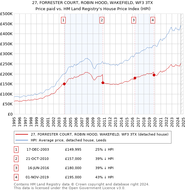 27, FORRESTER COURT, ROBIN HOOD, WAKEFIELD, WF3 3TX: Price paid vs HM Land Registry's House Price Index