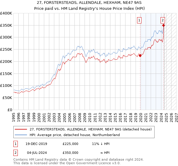 27, FORSTERSTEADS, ALLENDALE, HEXHAM, NE47 9AS: Price paid vs HM Land Registry's House Price Index