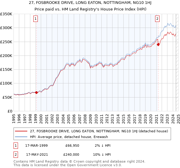 27, FOSBROOKE DRIVE, LONG EATON, NOTTINGHAM, NG10 1HJ: Price paid vs HM Land Registry's House Price Index