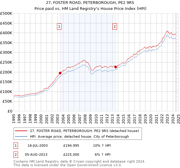 27, FOSTER ROAD, PETERBOROUGH, PE2 9RS: Price paid vs HM Land Registry's House Price Index