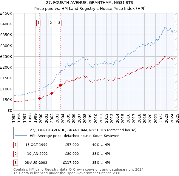 27, FOURTH AVENUE, GRANTHAM, NG31 9TS: Price paid vs HM Land Registry's House Price Index