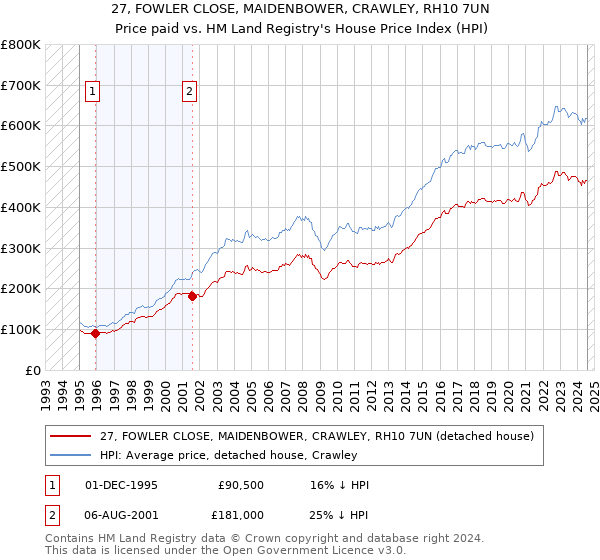 27, FOWLER CLOSE, MAIDENBOWER, CRAWLEY, RH10 7UN: Price paid vs HM Land Registry's House Price Index