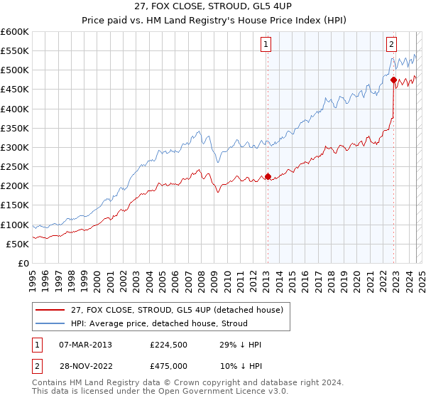 27, FOX CLOSE, STROUD, GL5 4UP: Price paid vs HM Land Registry's House Price Index