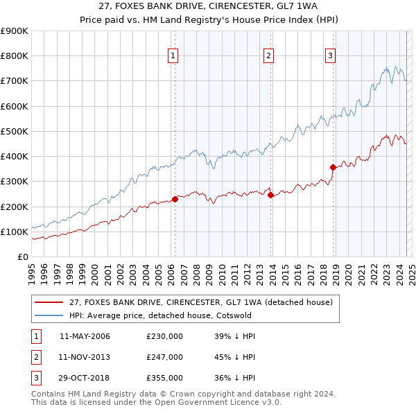 27, FOXES BANK DRIVE, CIRENCESTER, GL7 1WA: Price paid vs HM Land Registry's House Price Index