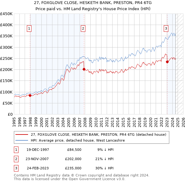 27, FOXGLOVE CLOSE, HESKETH BANK, PRESTON, PR4 6TG: Price paid vs HM Land Registry's House Price Index