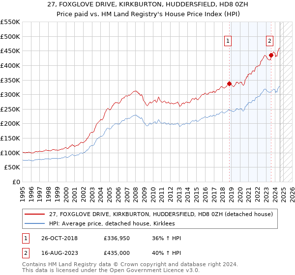 27, FOXGLOVE DRIVE, KIRKBURTON, HUDDERSFIELD, HD8 0ZH: Price paid vs HM Land Registry's House Price Index