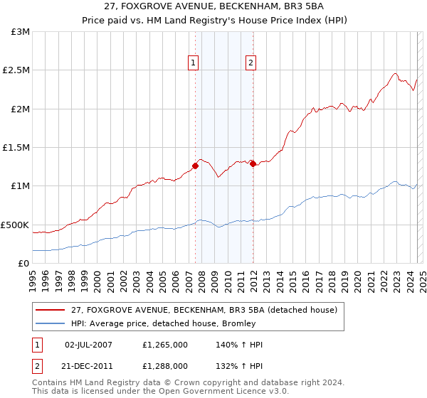 27, FOXGROVE AVENUE, BECKENHAM, BR3 5BA: Price paid vs HM Land Registry's House Price Index