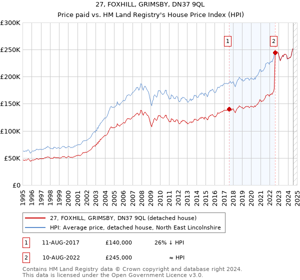 27, FOXHILL, GRIMSBY, DN37 9QL: Price paid vs HM Land Registry's House Price Index