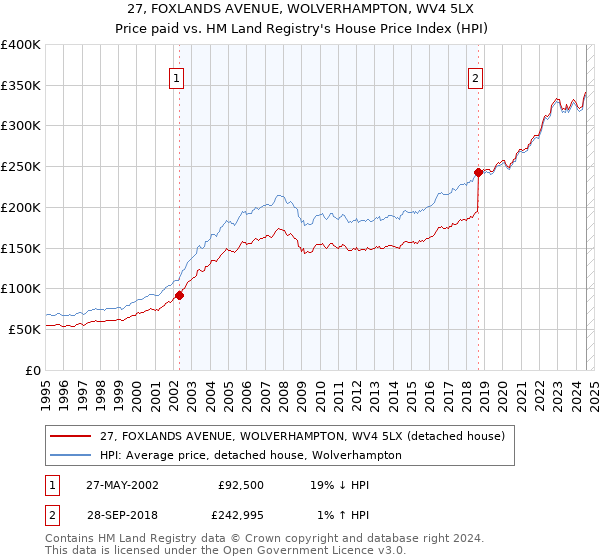 27, FOXLANDS AVENUE, WOLVERHAMPTON, WV4 5LX: Price paid vs HM Land Registry's House Price Index