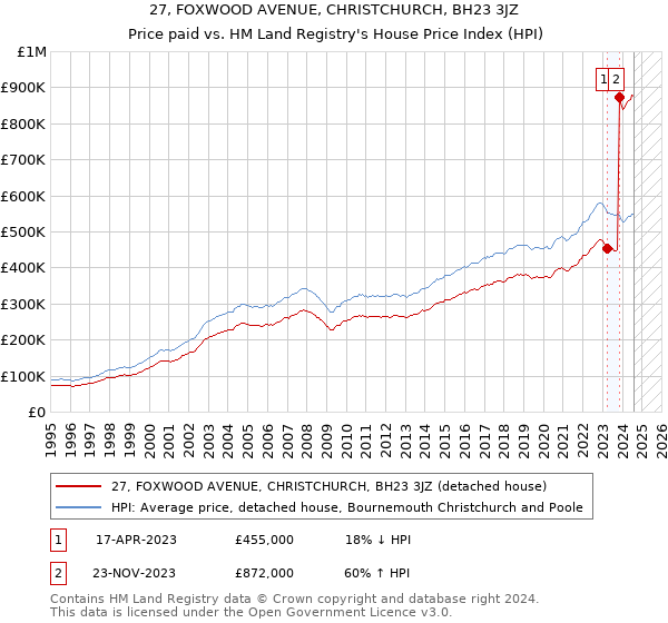 27, FOXWOOD AVENUE, CHRISTCHURCH, BH23 3JZ: Price paid vs HM Land Registry's House Price Index