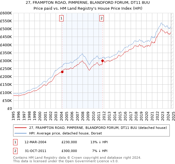 27, FRAMPTON ROAD, PIMPERNE, BLANDFORD FORUM, DT11 8UU: Price paid vs HM Land Registry's House Price Index