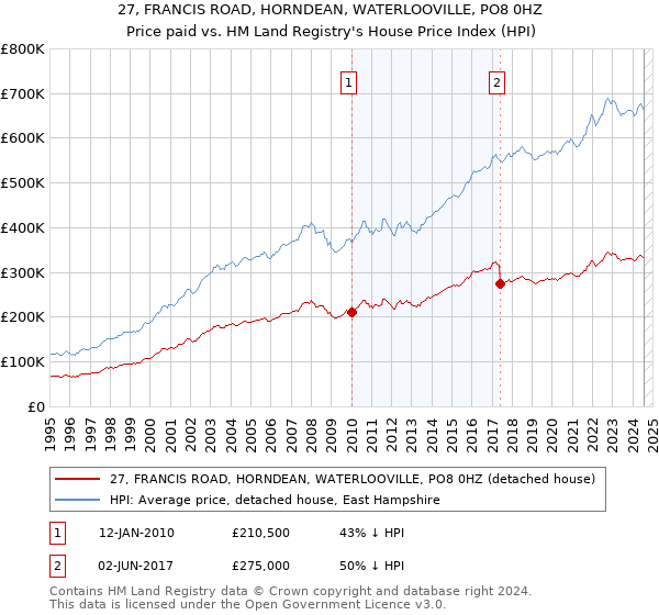 27, FRANCIS ROAD, HORNDEAN, WATERLOOVILLE, PO8 0HZ: Price paid vs HM Land Registry's House Price Index