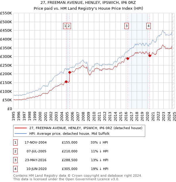 27, FREEMAN AVENUE, HENLEY, IPSWICH, IP6 0RZ: Price paid vs HM Land Registry's House Price Index